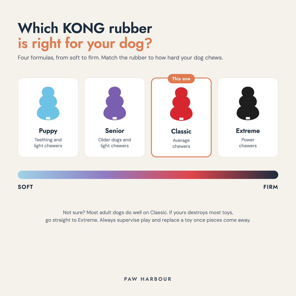 KONG rubber strength guide: Puppy, Senior, Classic and Extreme from soft to firm